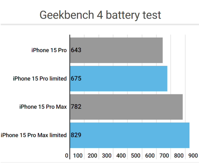 蔚县apple维修站iPhone15Pro的ProMotion高刷功能耗电吗