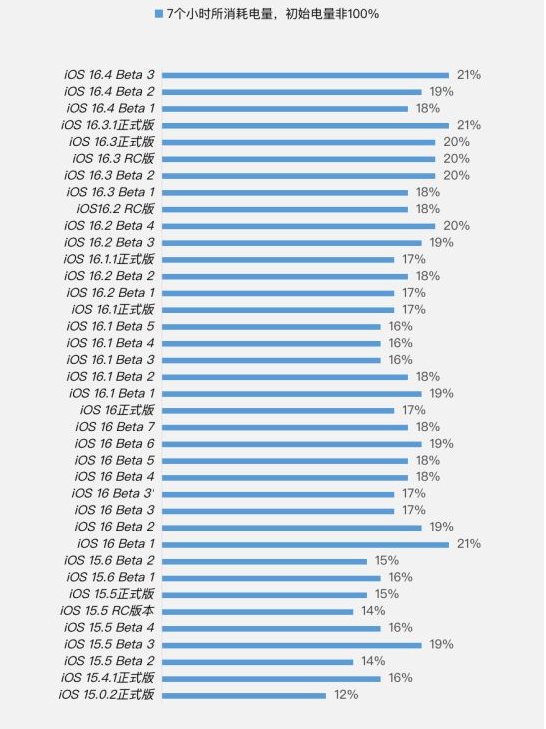 蔚县苹果手机维修分享iOS 16.4 Beta 3续航跑分等测试结果汇总 