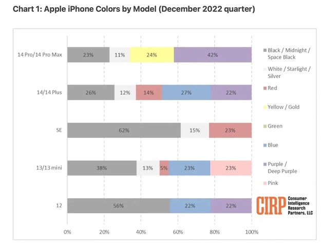 蔚县苹果维修网点分享：美国用户最喜欢什么颜色的iPhone 14？ 