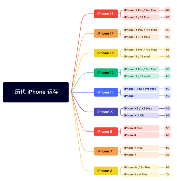 蔚县苹果维修网点分享苹果历代iPhone运存汇总 