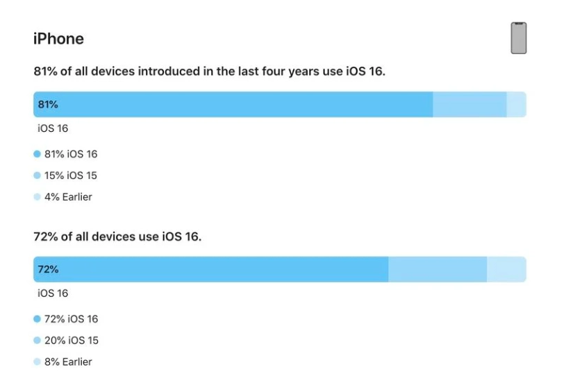 蔚县苹果手机维修分享iOS 16 / iPadOS 16 安装率 