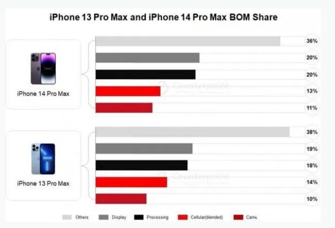 蔚县苹果手机维修分享iPhone 14 Pro的成本和利润 