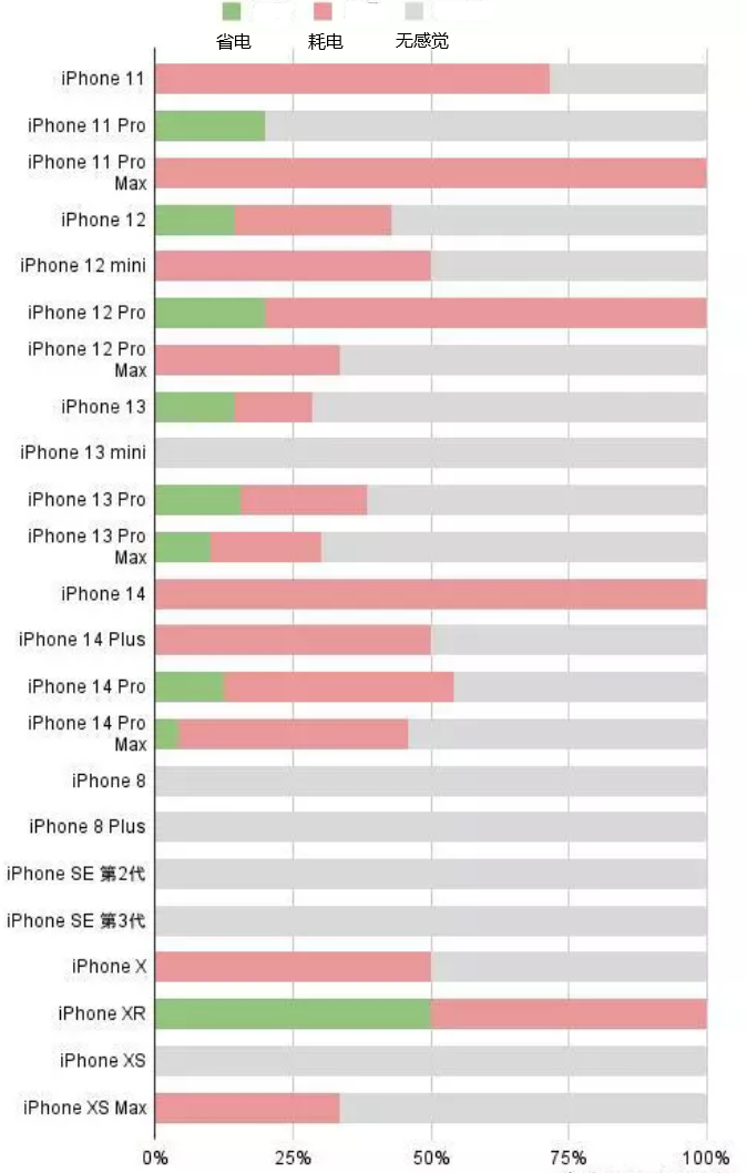 蔚县苹果手机维修分享iOS16.2太耗电怎么办？iOS16.2续航不好可以降级吗？ 