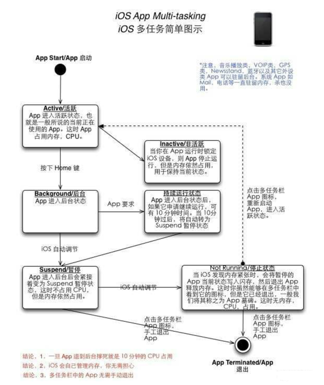蔚县苹果手机维修分享iPhone 为什么不加大内存 