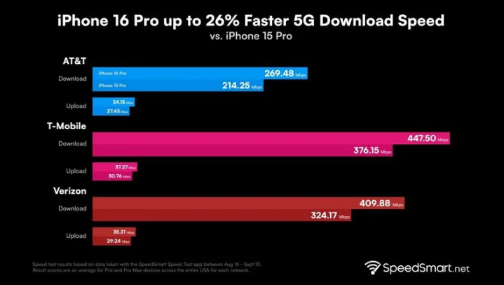 蔚县苹果手机维修分享iPhone 16 Pro 系列的 5G 速度 