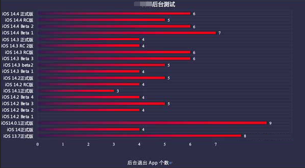 蔚县苹果手机维修分享iOS14.5beta1续航怎么样 