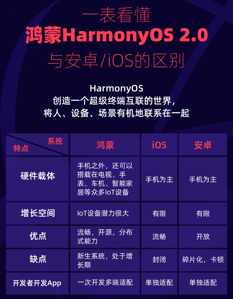 蔚县苹果手机维修分享华为鸿蒙 OS 与安卓以及 iOS 都有什么区别 