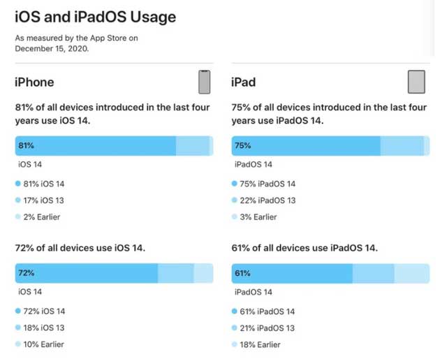 蔚县苹果手机维修分享有多少用户更新了 iOS 14 