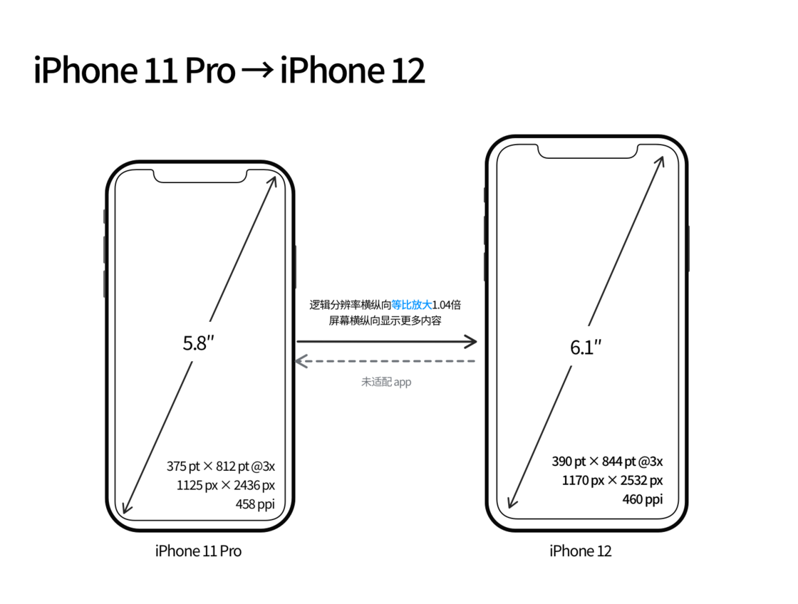 蔚县苹果手机维修分享iPhone 12 mini 和 iPhone 12 Pro 的尺寸变化会改变显示内容吗 